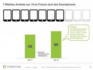 7 mobiles achetés sur 10 en France sont des smartphones