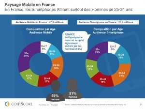 25,2 Millions de smartphones en France